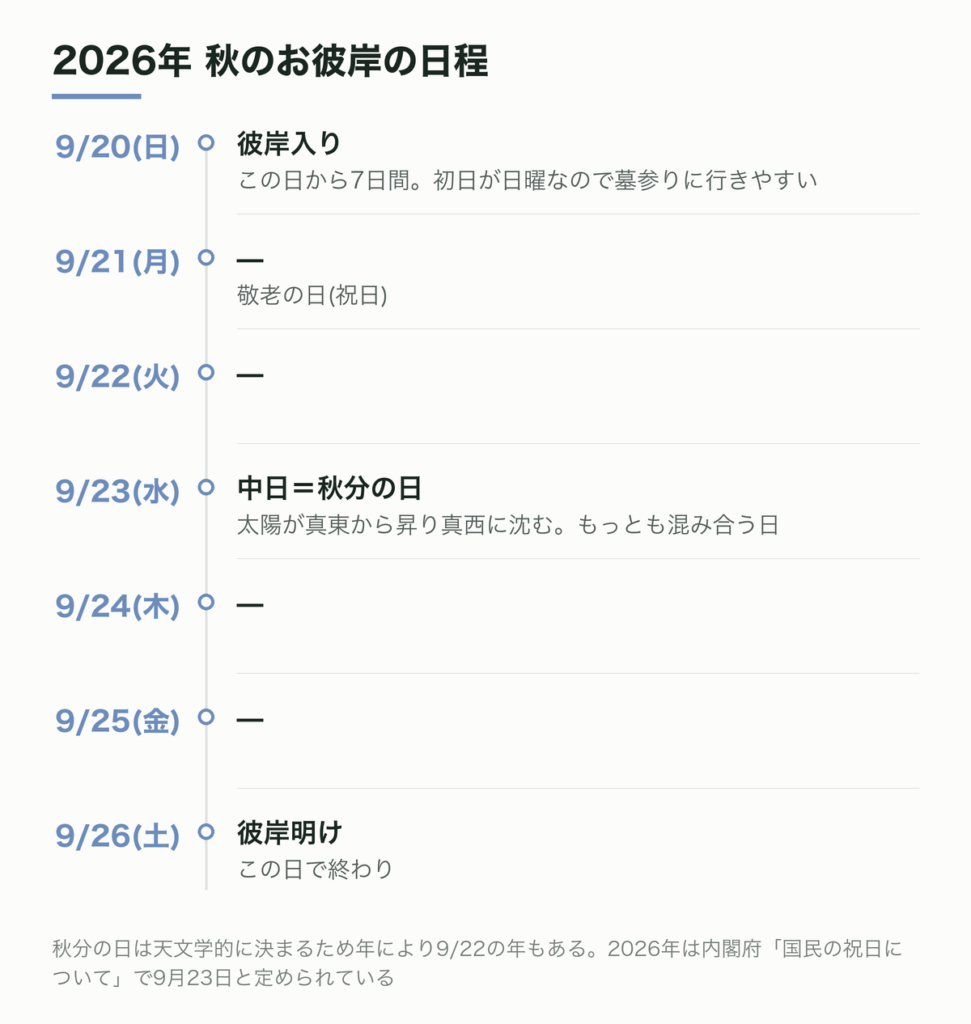 2026年 秋のお彼岸の日程