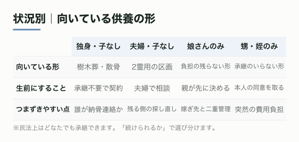 状況別｜向いている供養の形