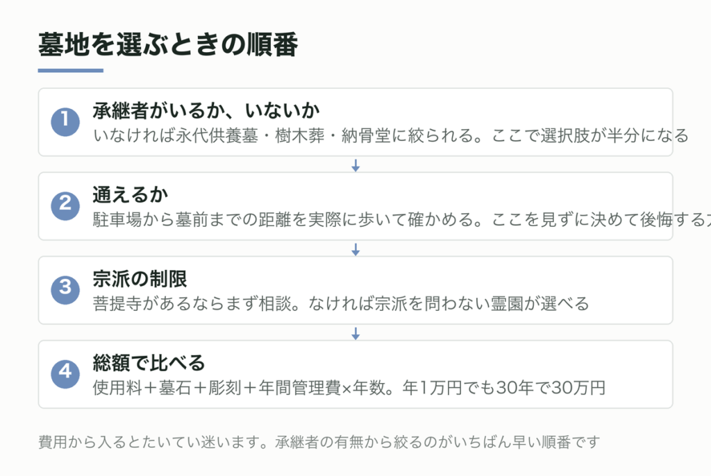 墓地を選ぶときの順番