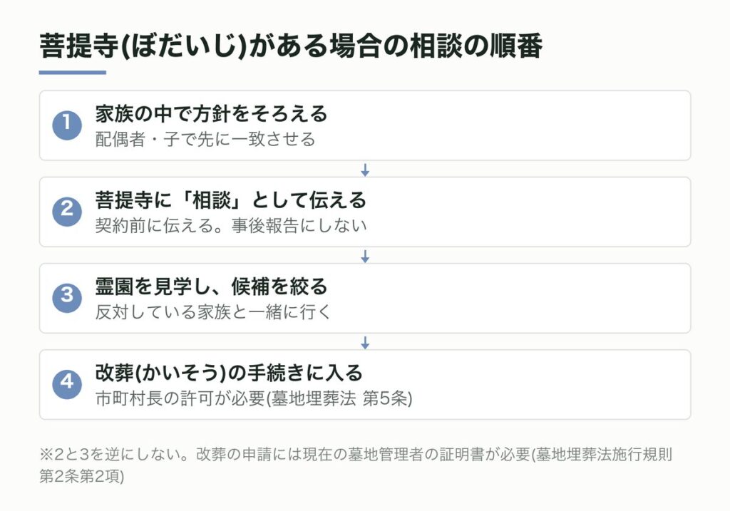 菩提寺(ぼだいじ)がある場合の相談の順番