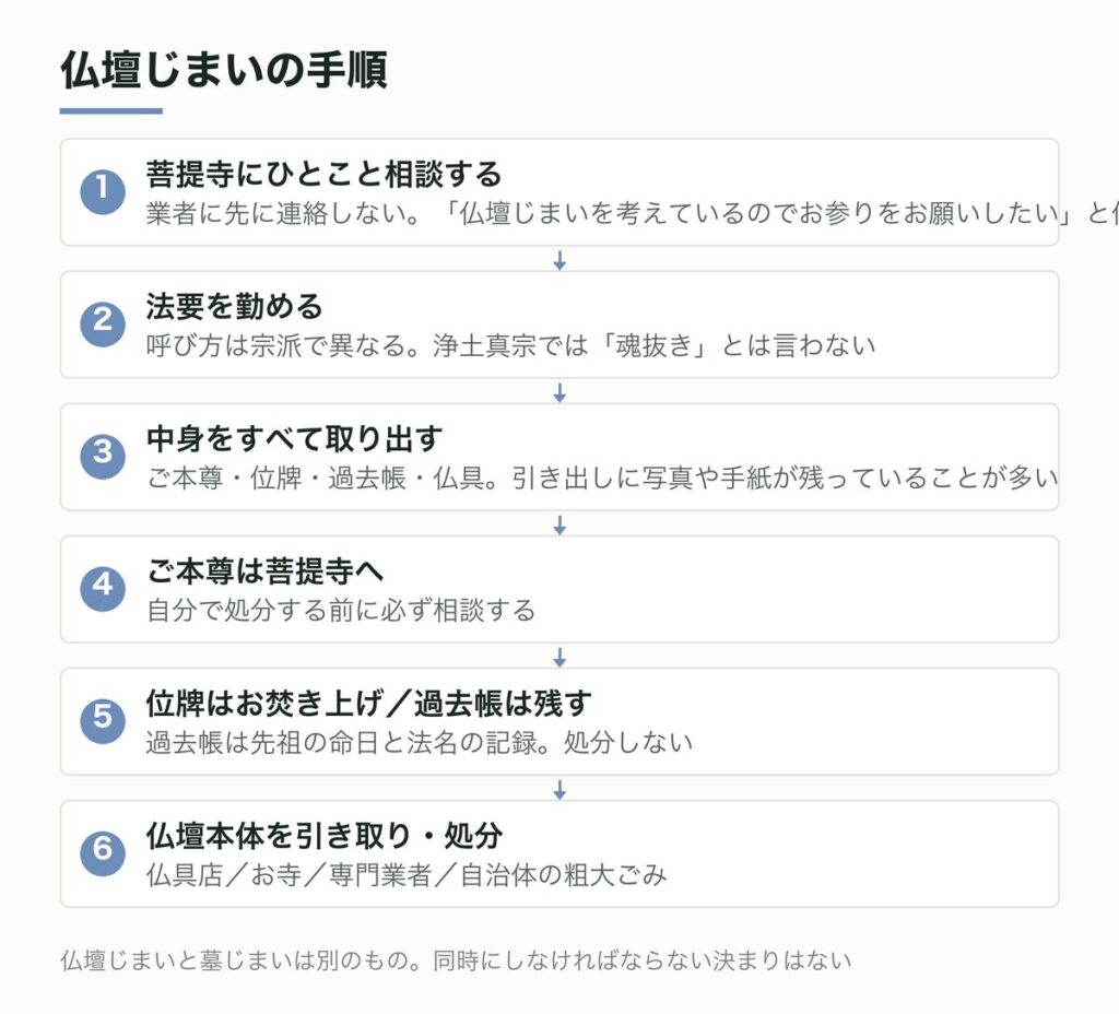 仏壇じまいの手順