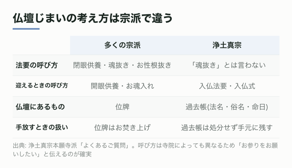 仏壇じまいの考え方は宗派で違う