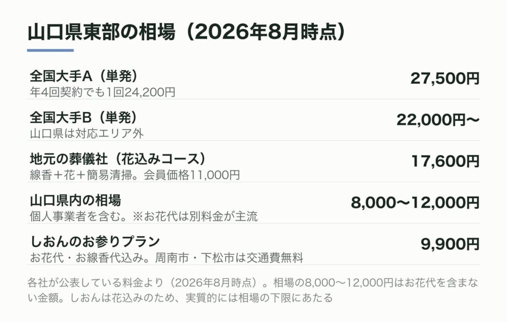 山口県東部のお墓参り代行の相場