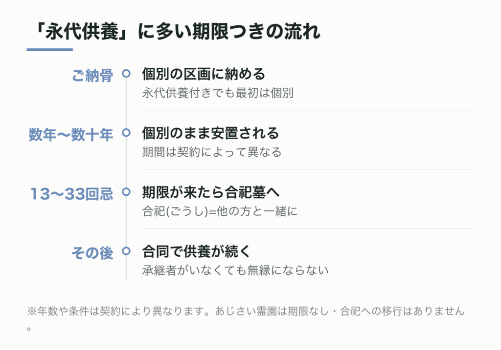 「永代供養」に多い期限つきの流れ