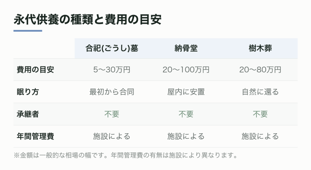 永代供養の種類と費用の目安