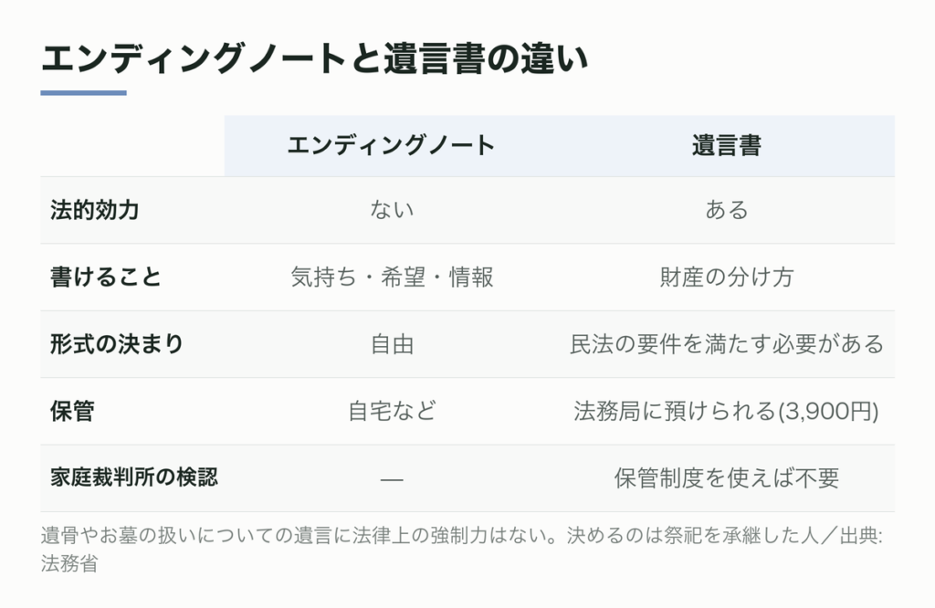 エンディングノートと遺言書の違い