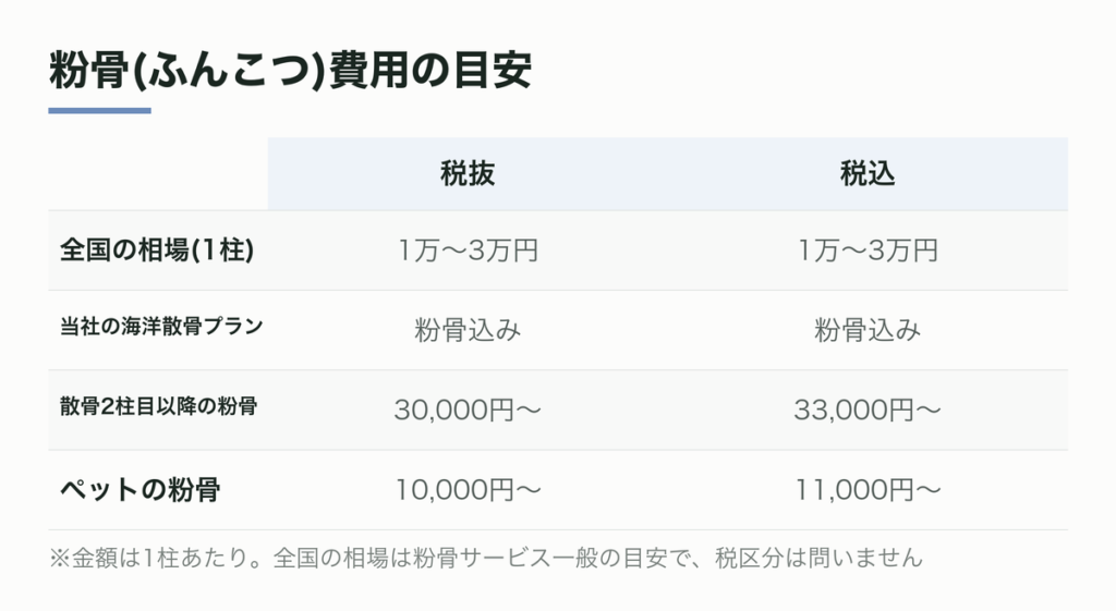 粉骨(ふんこつ)費用の目安