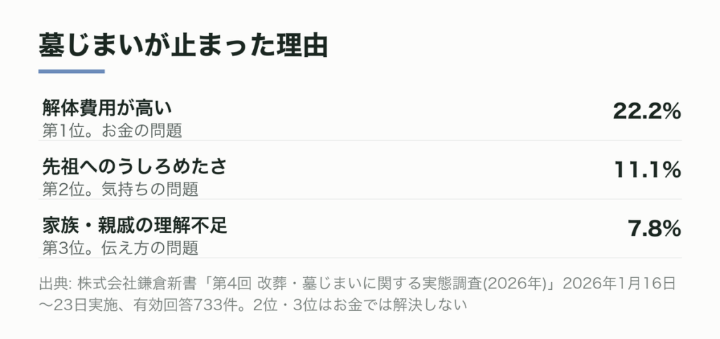 墓じまいが止まった理由