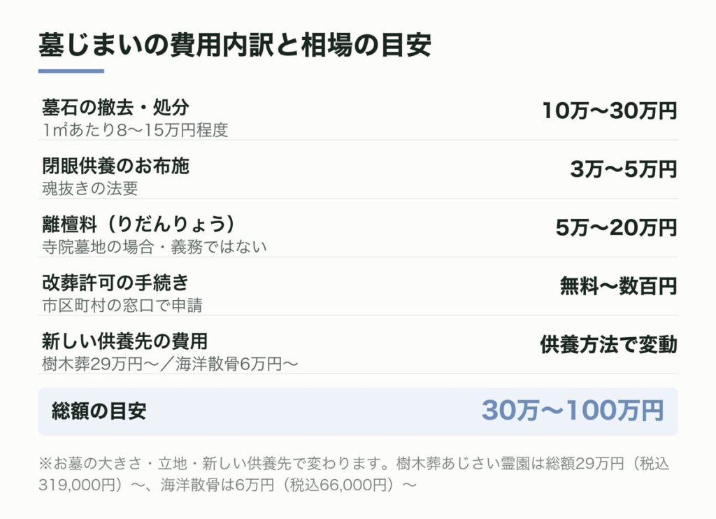 墓じまいの費用内訳と相場の目安