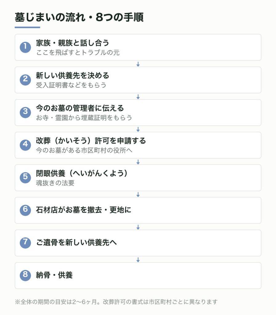墓じまいの流れ・8つの手順