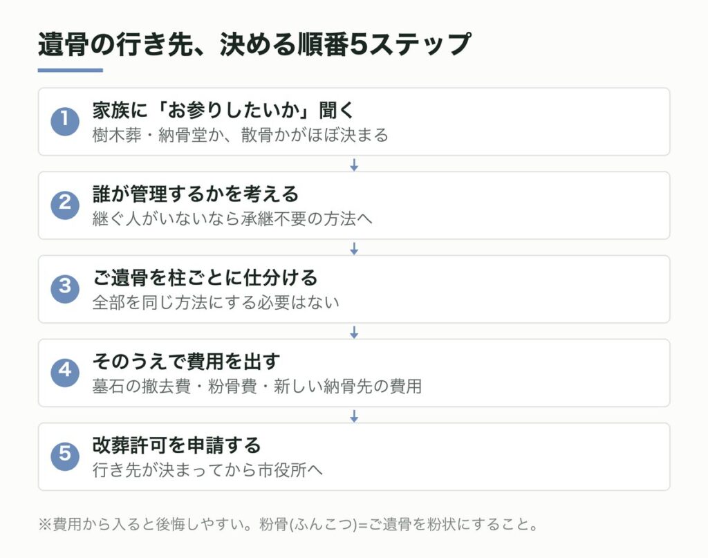 遺骨の行き先、決める順番5ステップ