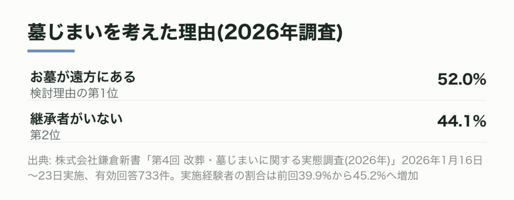 墓じまいを考えた理由