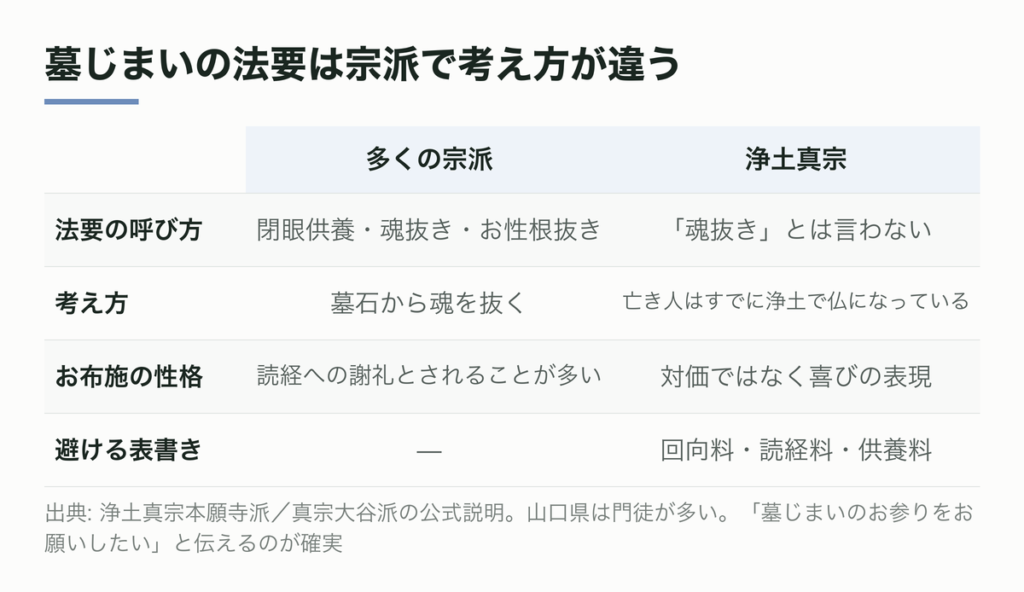 宗派による考え方の違い