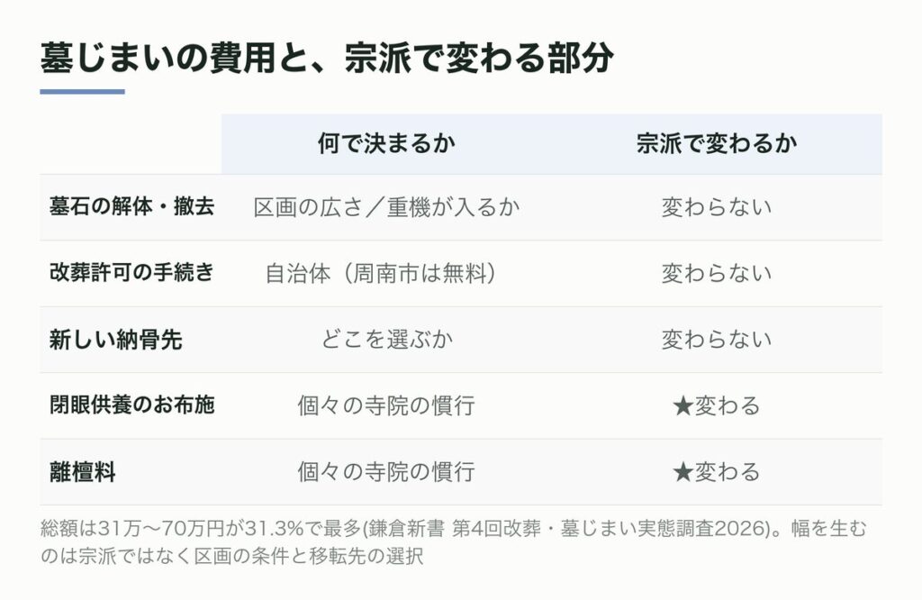 墓じまいの費用の内訳と、宗派で変わる部分