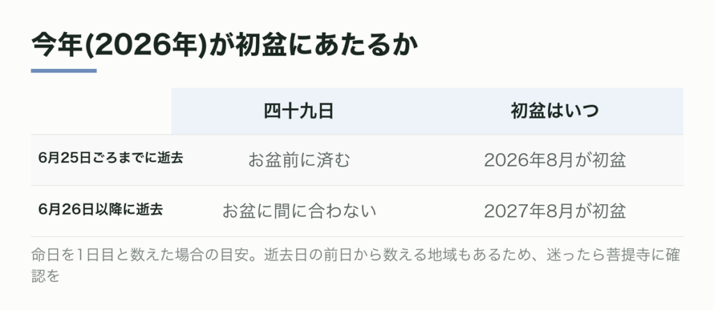 今年が初盆にあたるかの判断