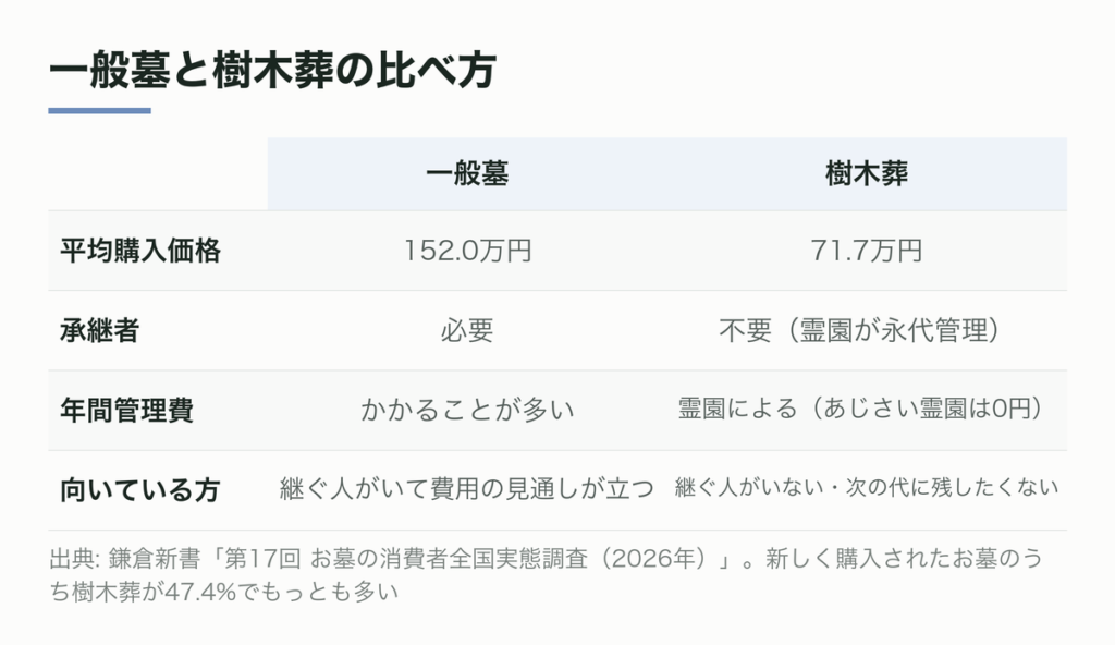 お墓の種類別・総額の比べ方