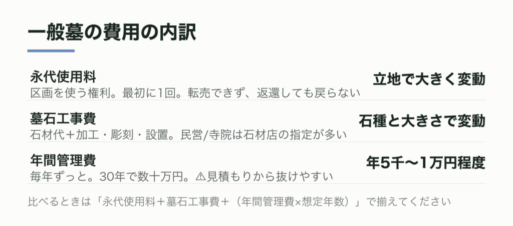 一般墓の費用の内訳