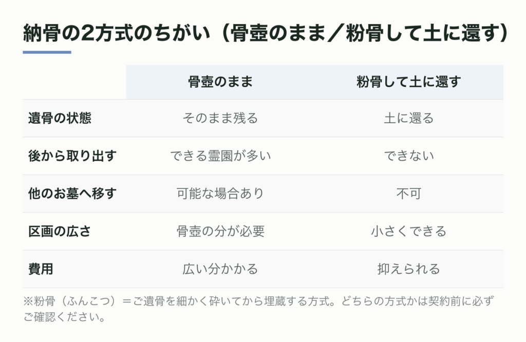 納骨の2方式のちがい（骨壺のまま／粉骨して土に還す）