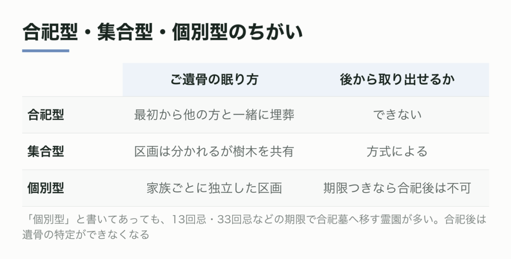合祀型・集合型・個別型のちがい
