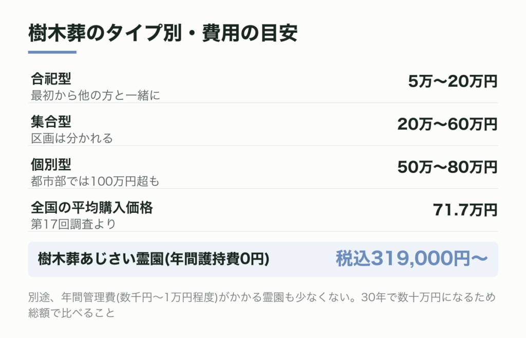 樹木葬のタイプ別・費用の目安