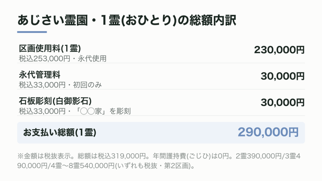 あじさい霊園・1霊(おひとり)の総額内訳