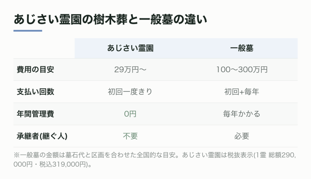 あじさい霊園の樹木葬と一般墓の違い