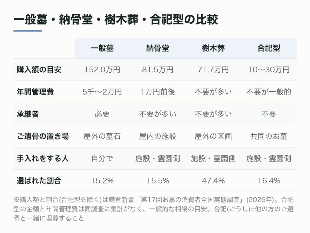 一般墓・納骨堂・樹木葬・合祀型の比較