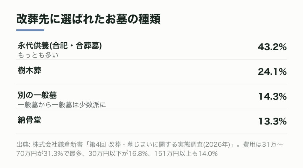 改葬先に選ばれたお墓の種類
