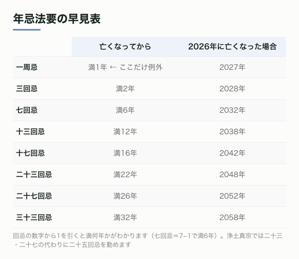 年忌法要の早見表