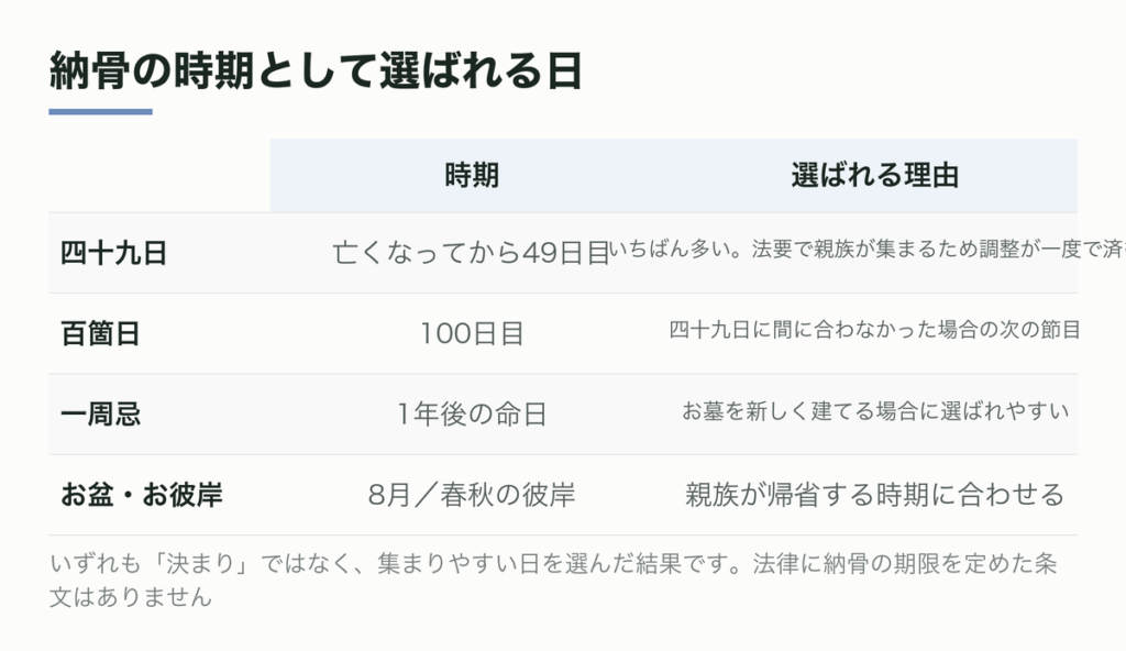 納骨の時期として選ばれる日