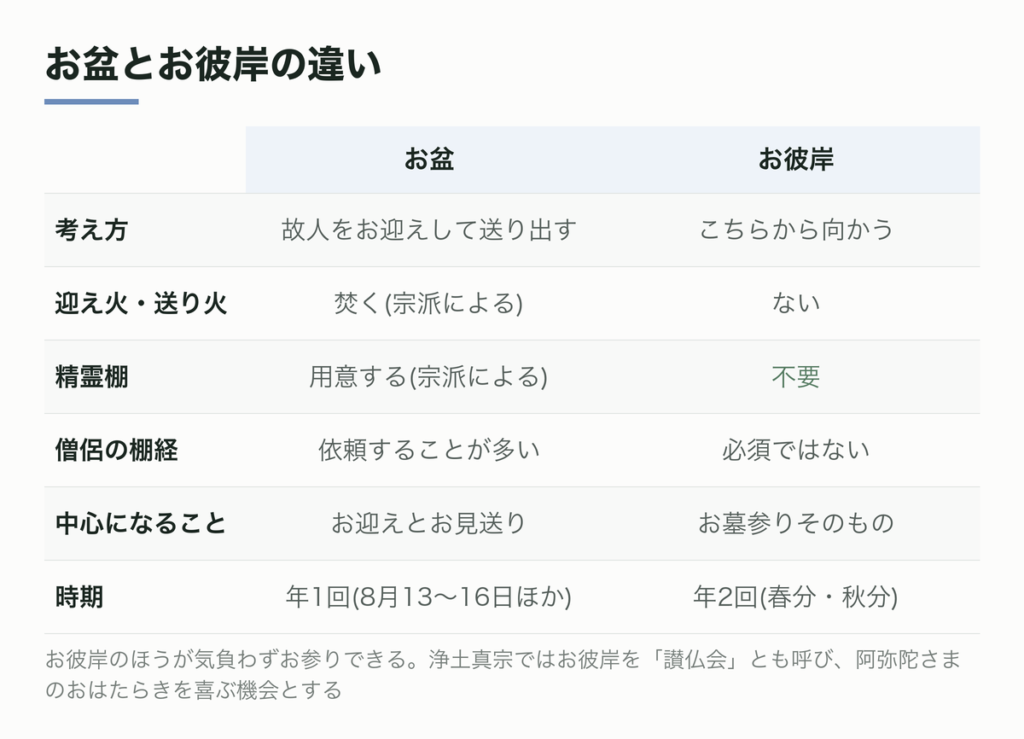 お盆とお彼岸の違い