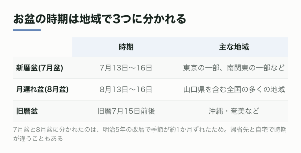 お盆の時期は地域で3つに分かれる