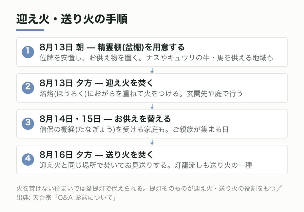 迎え火・送り火の手順