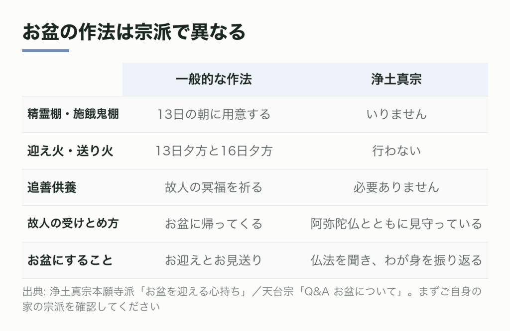 お盆の作法は宗派で異なる