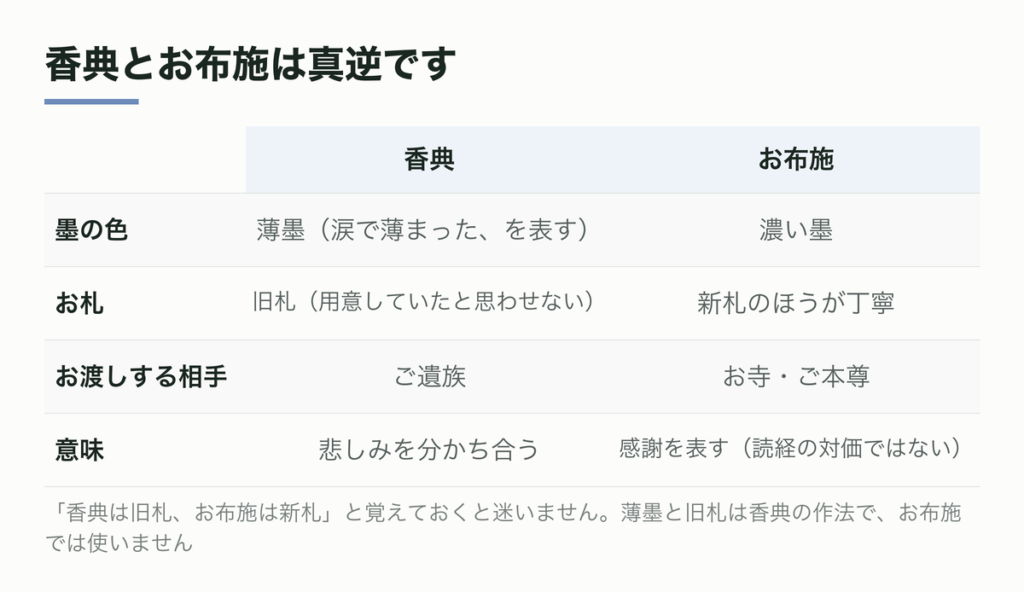香典とお布施の違い