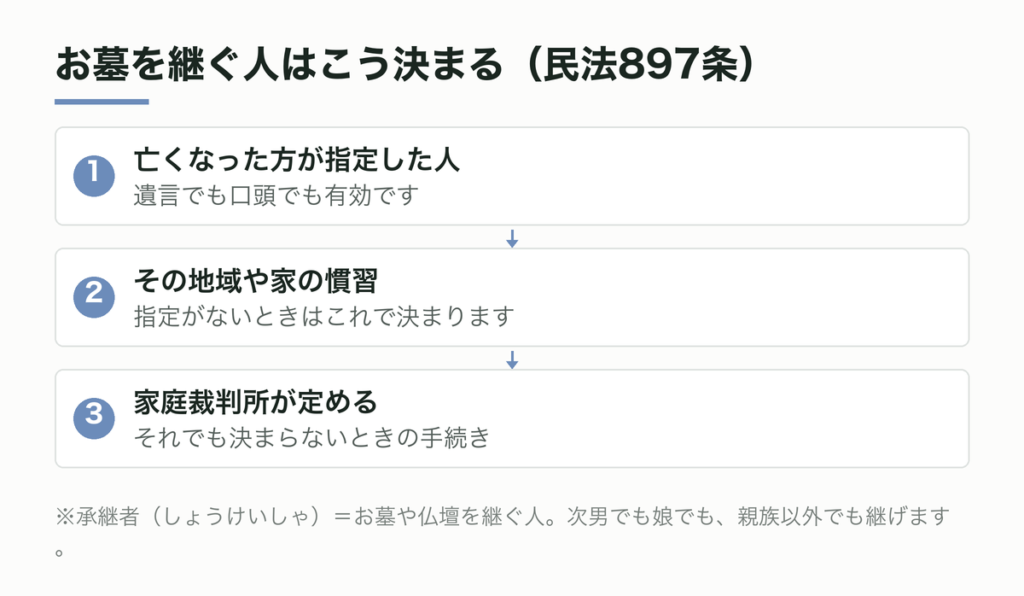 お墓を継ぐ人はこう決まる（民法897条）