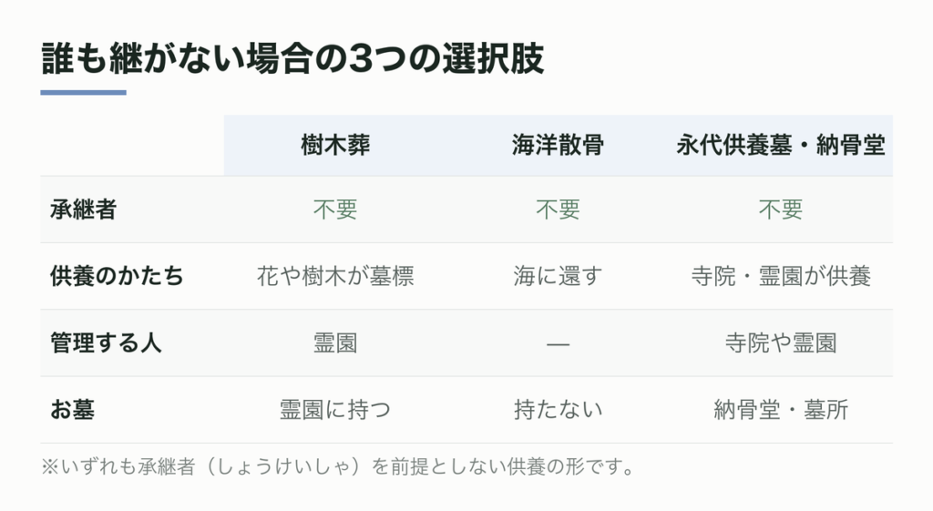 誰も継がない場合の3つの選択肢