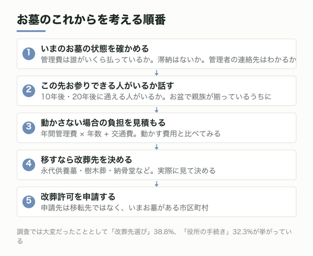 お墓のこれからを考える順番