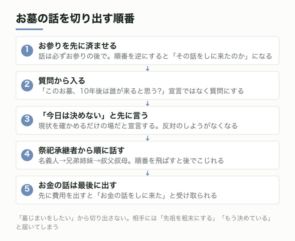 お墓の話を切り出す順番