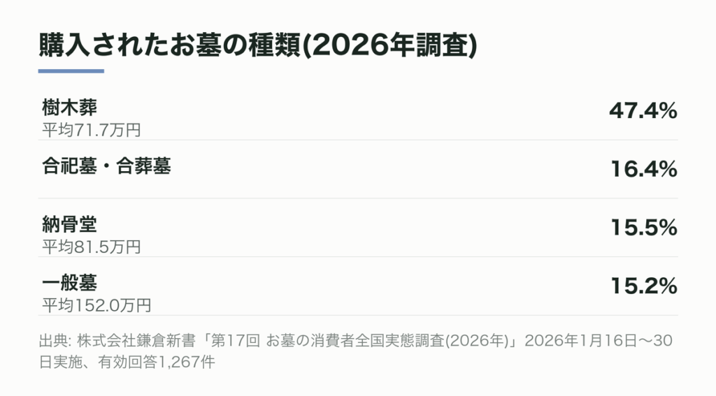購入されたお墓の種類(2026年調査)