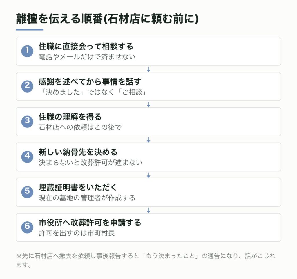離檀を伝える順番(石材店に頼む前に)