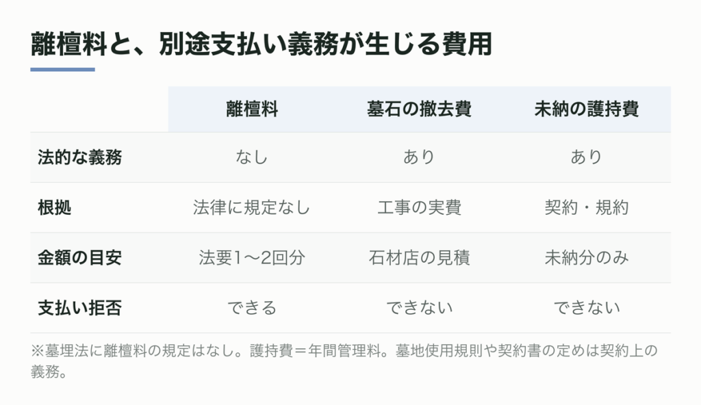離檀料と、別途支払い義務が生じる費用