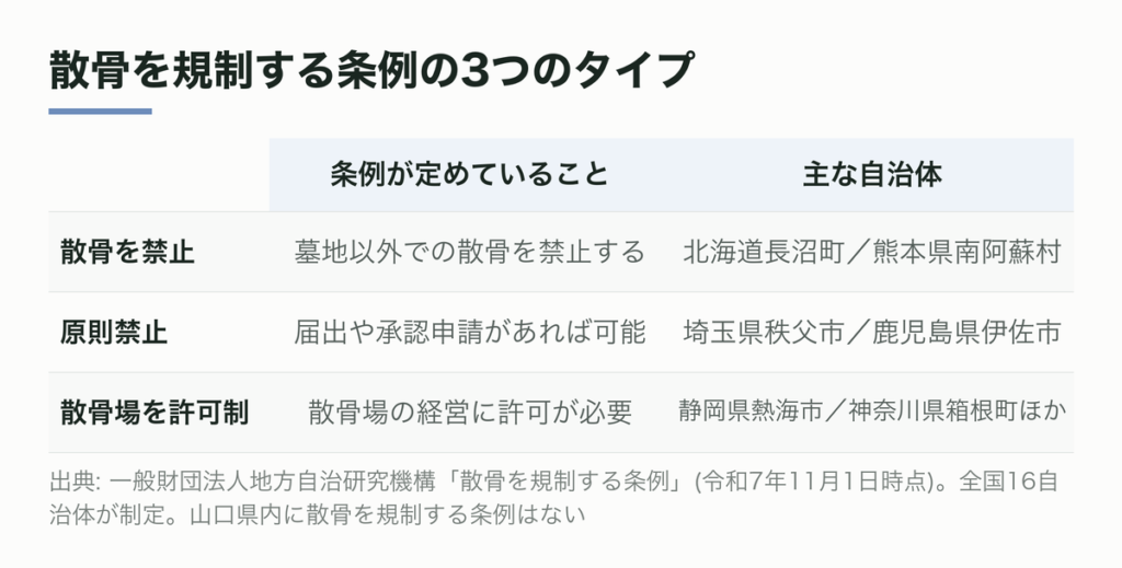 散骨を規制する条例の3つのタイプ
