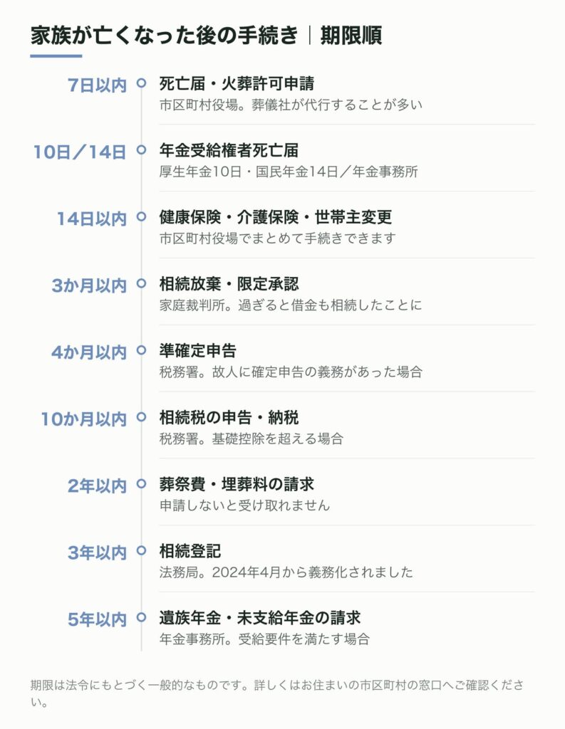 家族が亡くなった後の手続き｜期限順チェックリスト