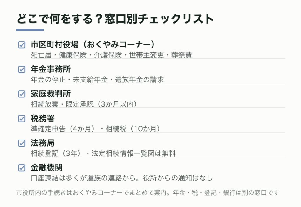 どこで何をする？窓口別チェックリスト