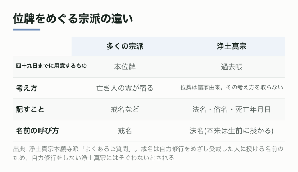 位牌をめぐる宗派の違い
