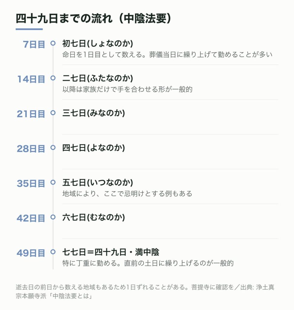 四十九日までの流れ