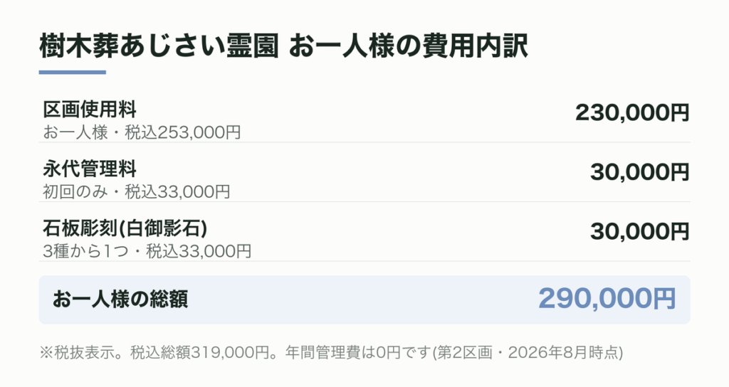 樹木葬あじさい霊園 お一人様の費用内訳