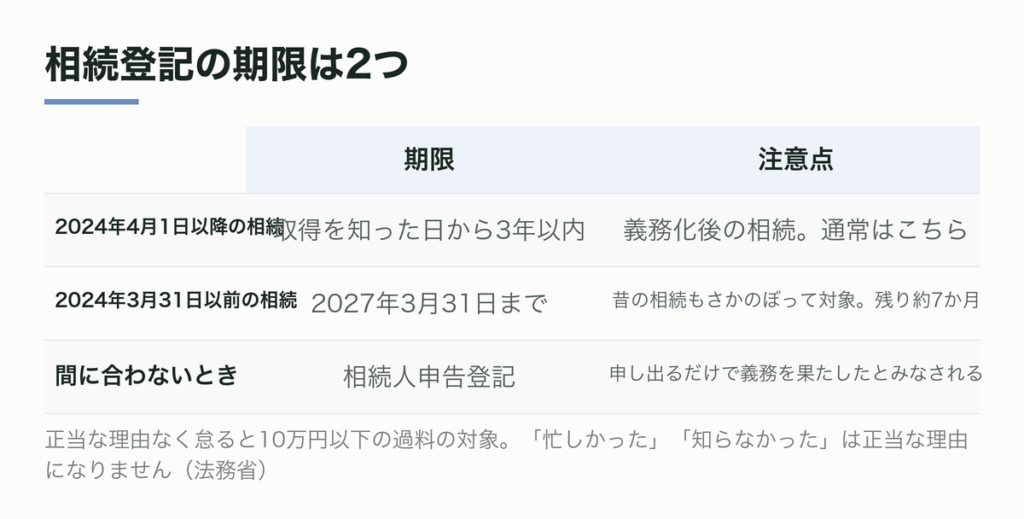 相続登記の期限