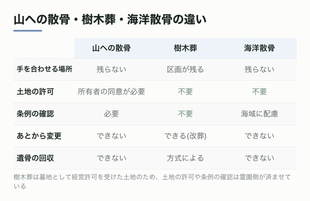 山に散骨・樹木葬・海洋散骨の比較